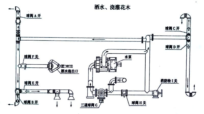 國(guó)六東風(fēng)天錦13方灑水車(chē)噴灑、澆灌操作示意圖